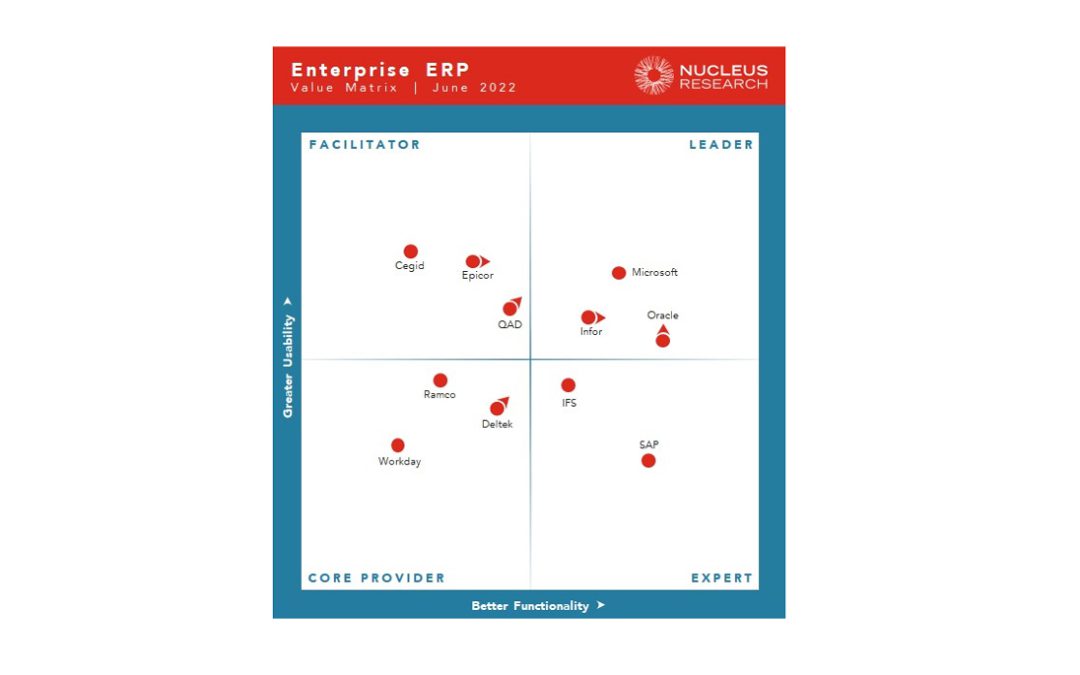 Enterprise ERP Value Matrix  – 2022